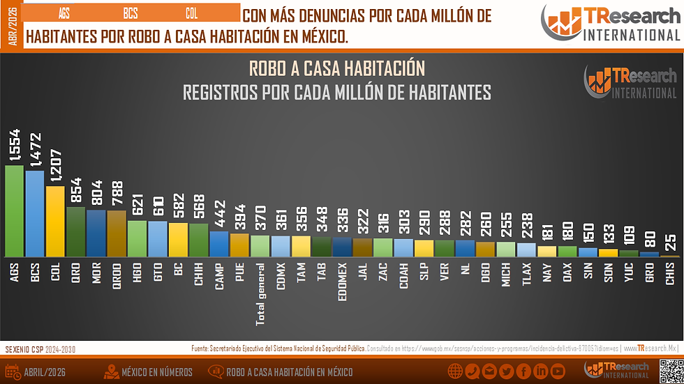 Gráfica de barras sobre robo a casa habitación en México; Aguascalientes y BCS lideran, fondo gris y logos TRResearch.