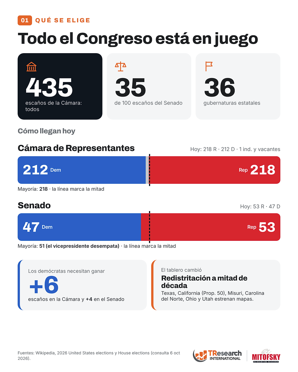 Infografía en blanco sobre el Congreso de EE. UU.: Cámara 212 dem y 218 rep, Senado 47 dem y 53 rep, con texto electoral.