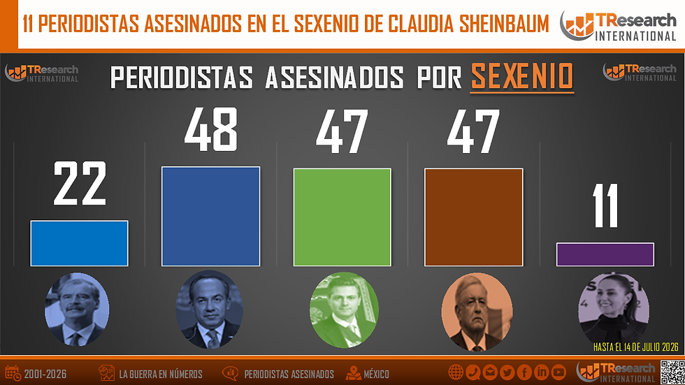 Infografía de TR Research sobre periodistas asesinados por sexenio; destaca 48, 47, 47, 22 y 11 con retratos y fondo gris.