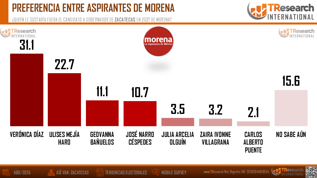 Gráfica de barras de Morena en Zacatecas 2027: lidera Verónica Díaz con 31.1%, seguida de Ulises Mejía; aparece logo TRresearch.
