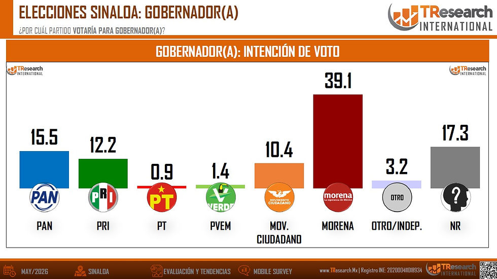Gráfico de barras mostrando intención de voto para gobernador en Sinaloa. Morena lidera con 39.1%, seguido por NR 17.3% y PAN 15.5%.