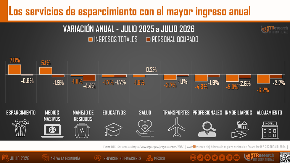 Infografía gris y naranja sobre variación anual julio 2025-julio 2026; esparcimiento lidera ingresos y alojamiento cae; iconos abajo.