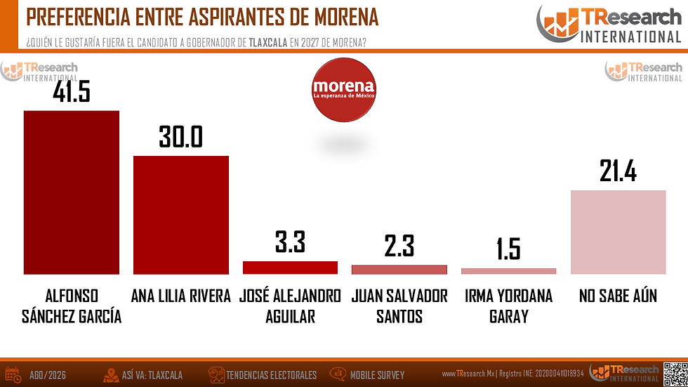 Gráfica de barras de preferencia para aspirantes de Morena en Tlaxcala: lidera Alfonso Sánchez García con 41.5%, luego Ana Lilia Rivera 30%.