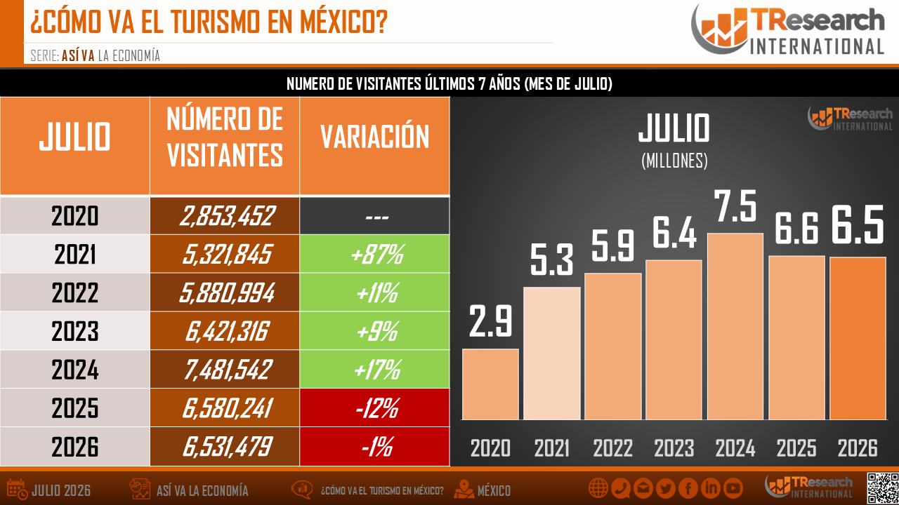 Infografía sobre turismo en México: gráfico de barras y tabla con visitantes de julio 2020-2026; sube hasta 2024 y baja en 2025-2026.