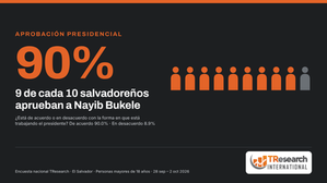 9 de cada 10 Salvadoreños aprueban a Nayib Bukele. Aprobación presidencial del 90%