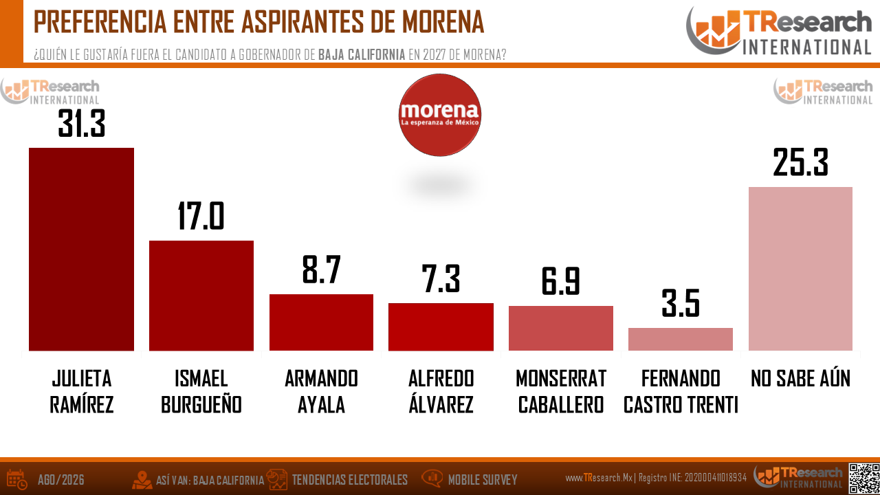 Gráfica de barras sobre aspirantes de Morena en Baja California: lidera Julieta Ramírez con 30.5%; No sabe aún 23.9%.
