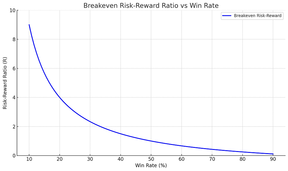 Line graph showing breakeven metrics and how it varies with win rate and RR