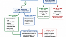 Industrial scale troubleshooting flowchart showing how to diagnose indicator, load cell, and excitation voltage problems.