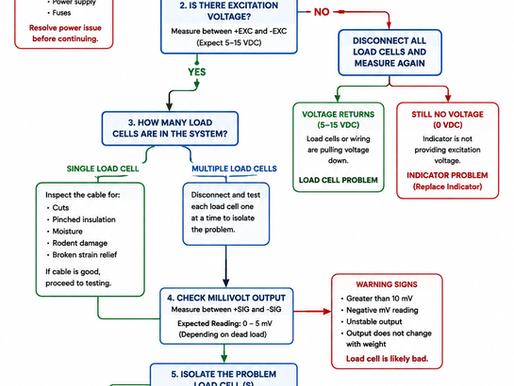 Industrial scale troubleshooting flowchart showing how to diagnose indicator, load cell, and excitation voltage problems.
