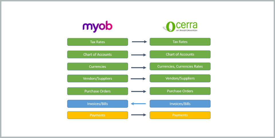 Ocerra and MYOB Advanced AP automation integration