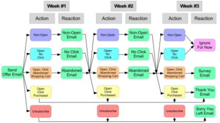 AI in Action: Automating Subscriber Re-Engagement