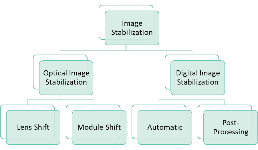 Software Based Video Stabilization in Smartphones