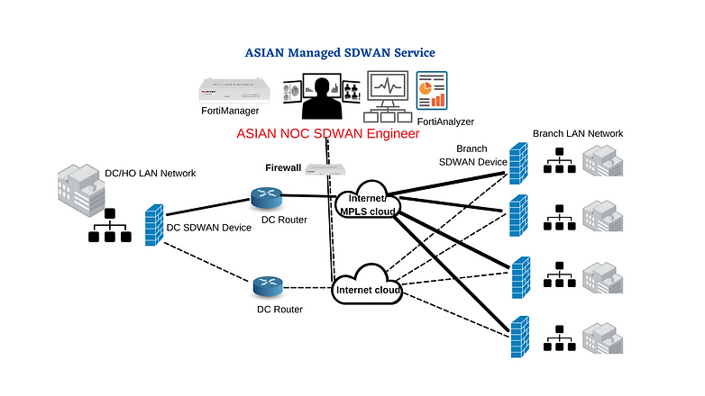 Managed sd wan solution (3).png