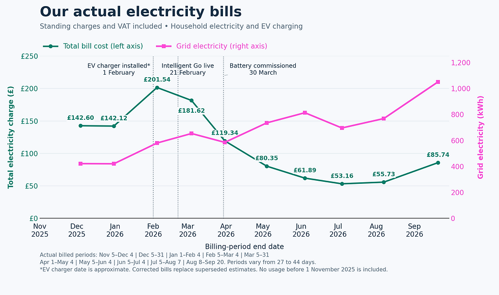 Line graph of actual electricity bill costs including standing charges and VAT, with grid electricity usage on the second axis and markers for the EV charger, Intelligent Go tariff and battery commissioning.