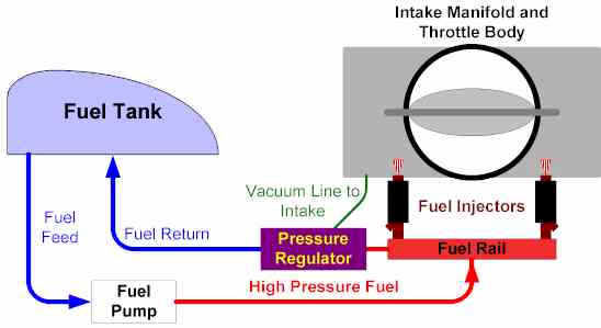 Fuel Systems