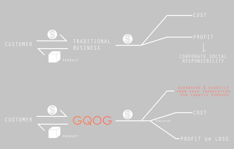 GQOG social business money flow diagram