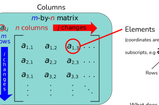 Matrices