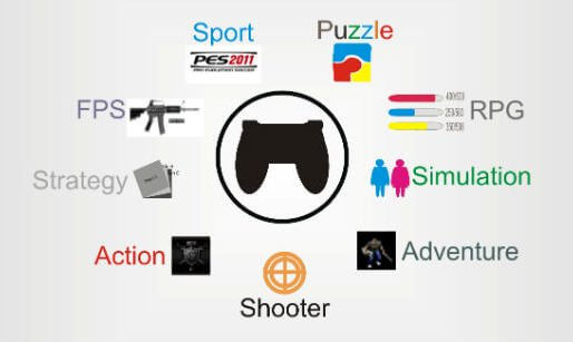 4 different game genres and how they function.