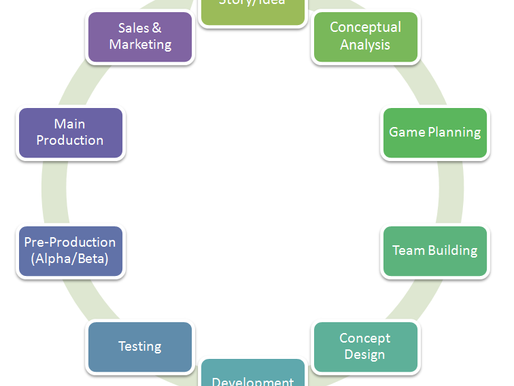 Game development cycle.