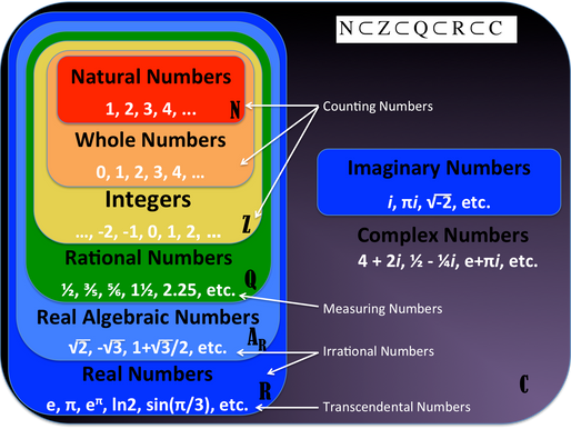 Number sets
