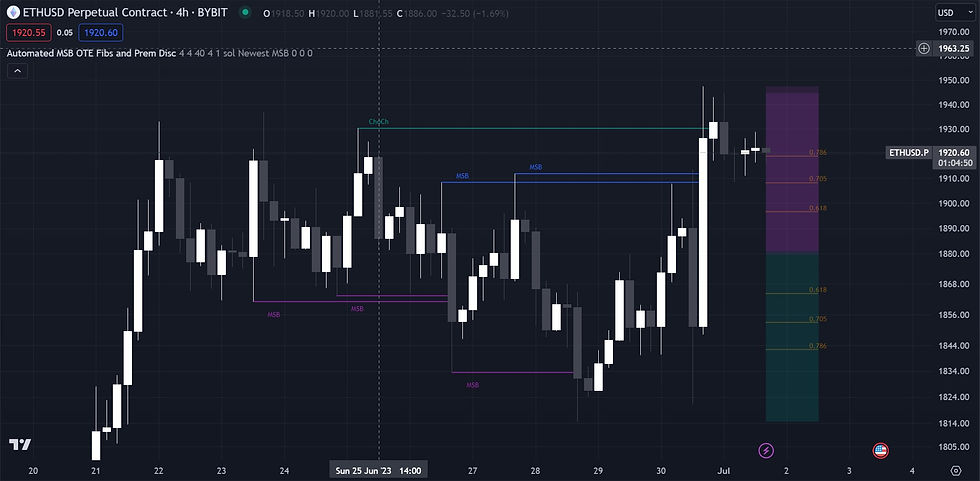 Automated MSB OTE Fibs and Premium Discount