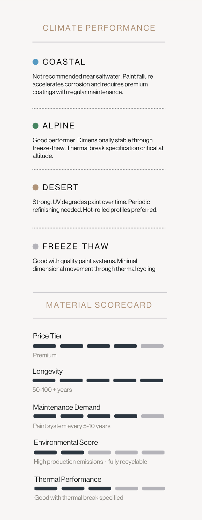 Material scorecard for steel door and window systems showing climate performance ratings across coastal, alpine, desert, and freeze-thaw environments