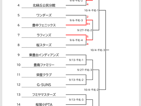 市民大会&大阪府総体結果(9/6)