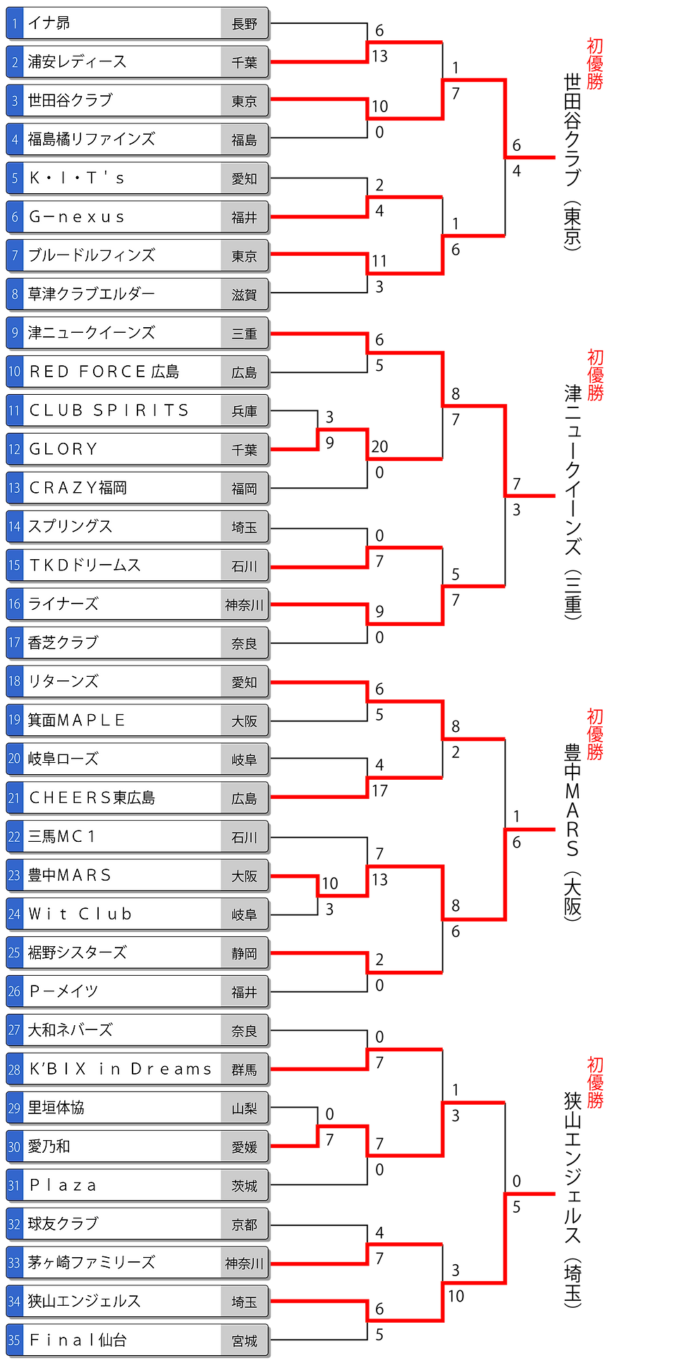 豊中MARSは、1回戦から激戦を繰り広げ、粘り強いプレーで勝ち上がりました。
