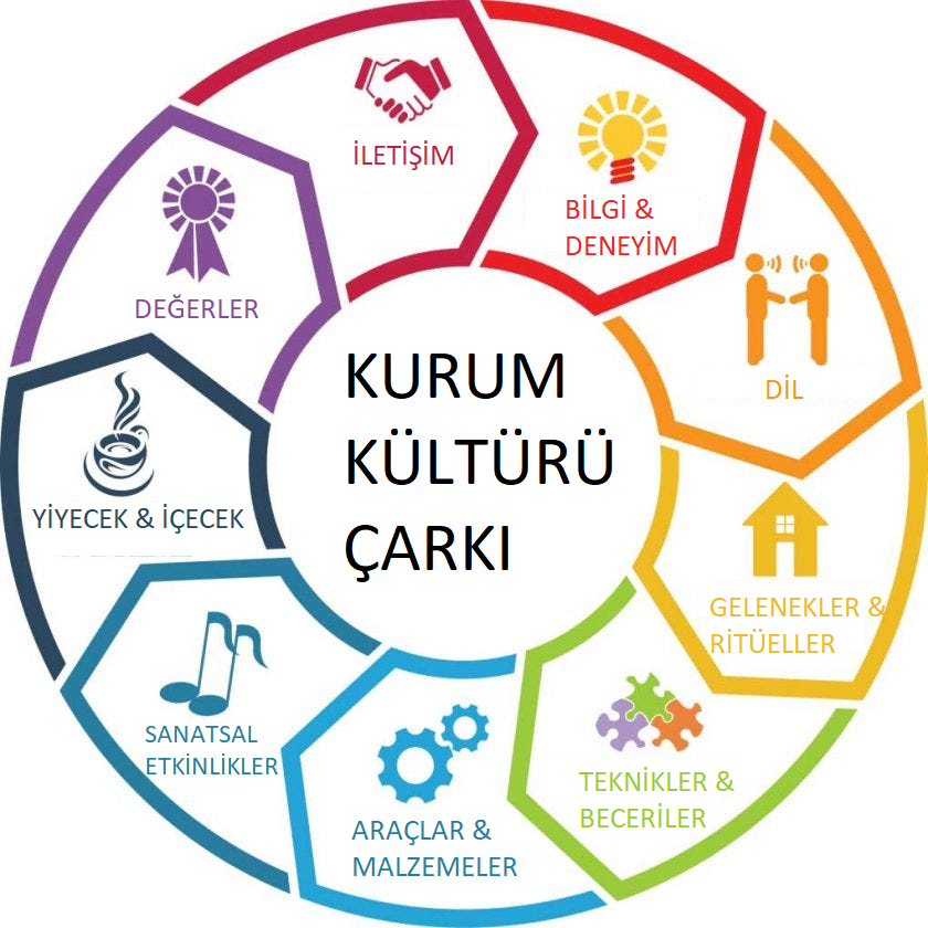 kurum kültürü çarkı