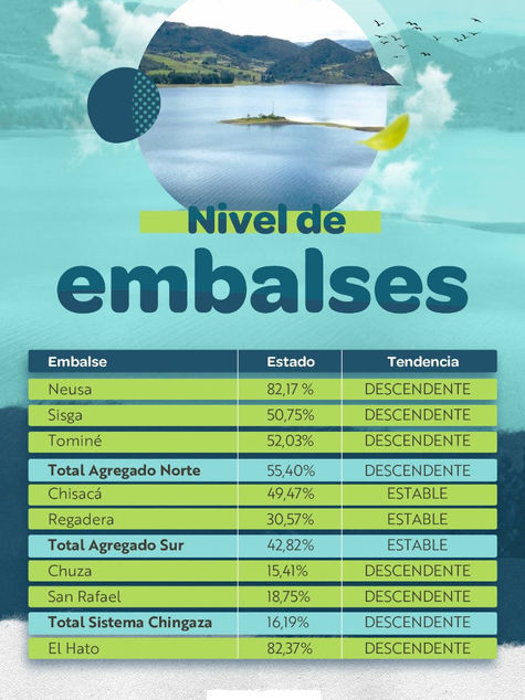 CAR se suma a llamado de autoridades distritales de ahorrar agua ante descenso sostenido de los embalses
