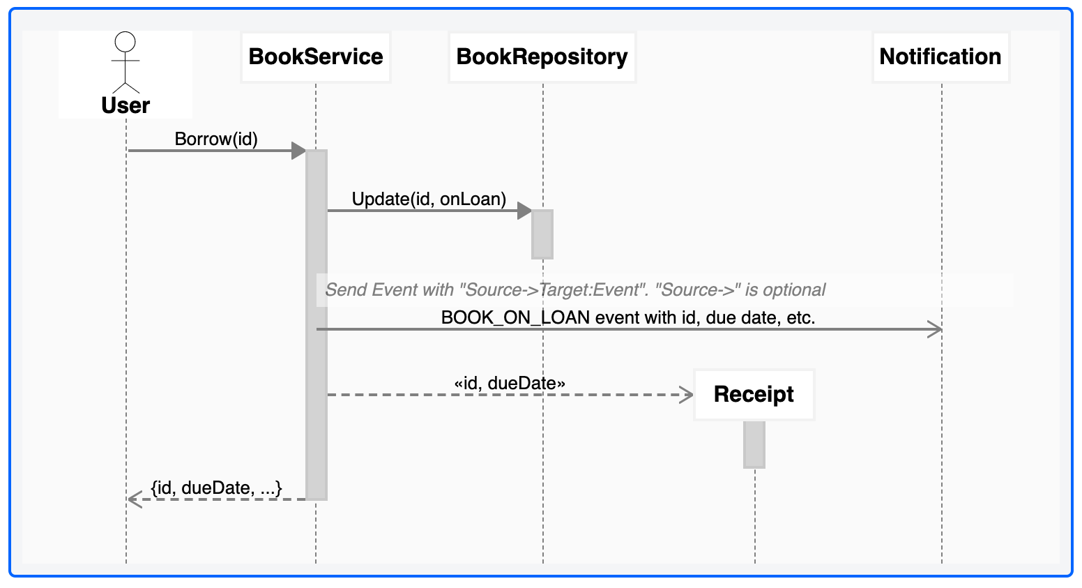 uml sequence diagram tool uml sequence diagram tool
