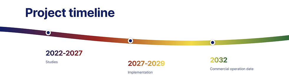 Zeitleiste des Projekts