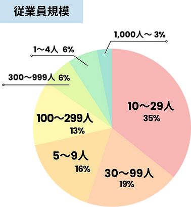 従業員規模の円グラフ