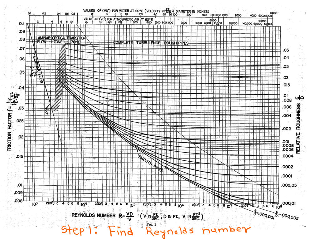 How to read the Moody chart? | Thermodynamics Forum