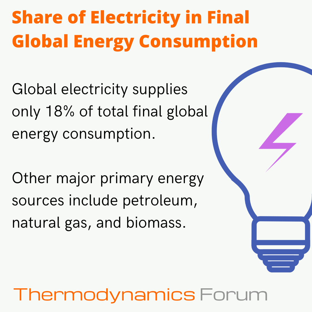 Share of Electricity in Final Global Energy Consumption content media