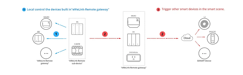 Como funciona o eWelink Remote Control