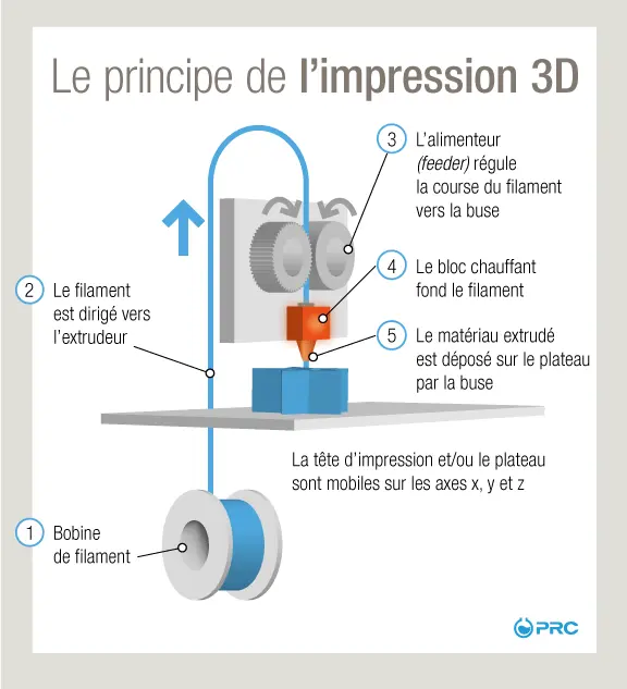 Qu’est-ce que l’impression 3D