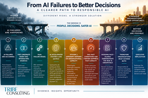 The Dual Failure Model for AI Governance