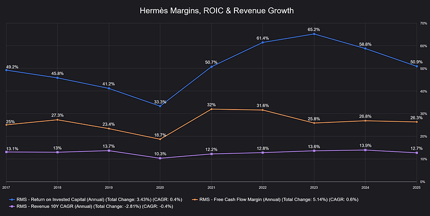 Herms_Margins_ROIC__Revenue_Growth.png