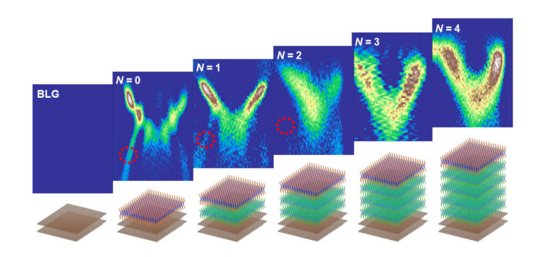 Using ultraviolet light, researchers probed the electronic characteristics of a 2D semiconductor (purple) as the number of substrate layers (green) increased. In the data maps, red circles mark an electronic feature that diminished as substrate layers were added. @ Meng Kai Lin/University of Illinois at Urbana-Champaign