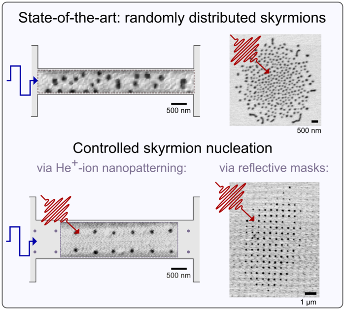 Figure 1: From randomly distributed skyrmions to nanometer position control in magnetic thin films: Two approaches either employing helium-ion irradiation or back-side reflective masks allow for spatial control of skyrmion creation and motion on the nanometer scale. The black–white contrast represents the film’s magnetization pointing either “up” or “down” with respect to the plane. The skyrmions appear as black dots on the background of the otherwise homogeneously magnetized (white) thin film. The skyrmions are created either by electric current (blue arrow) or laser pulses (red arrow). In case of unpatterned thin films, they randomly distribute in the film, while they form at predefined positions in a square lattice using the described patterning methods. @ MBI / Lisa-Marie Kern