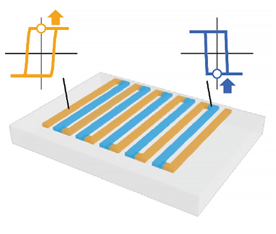 Thermopile device composed of two materials with opposite polarities of thermoelectric voltage generation by the anomalous Nerst effect. @ Fujiwara et al.