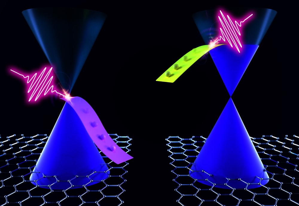 Graphene charge carriers lying on different energetic levels represented by the Dirac cones, which, depending on the number of charge carriers, are occupied up to the neutrality point (blue level on the left cone) or well into the conduction band (blue level on the right cone). In the two cases, the photoexcited charge carriers relax with faster (left side) or slower (right side) dynamics. @ Catalan Institute of Nanoscience and Nanotechnology