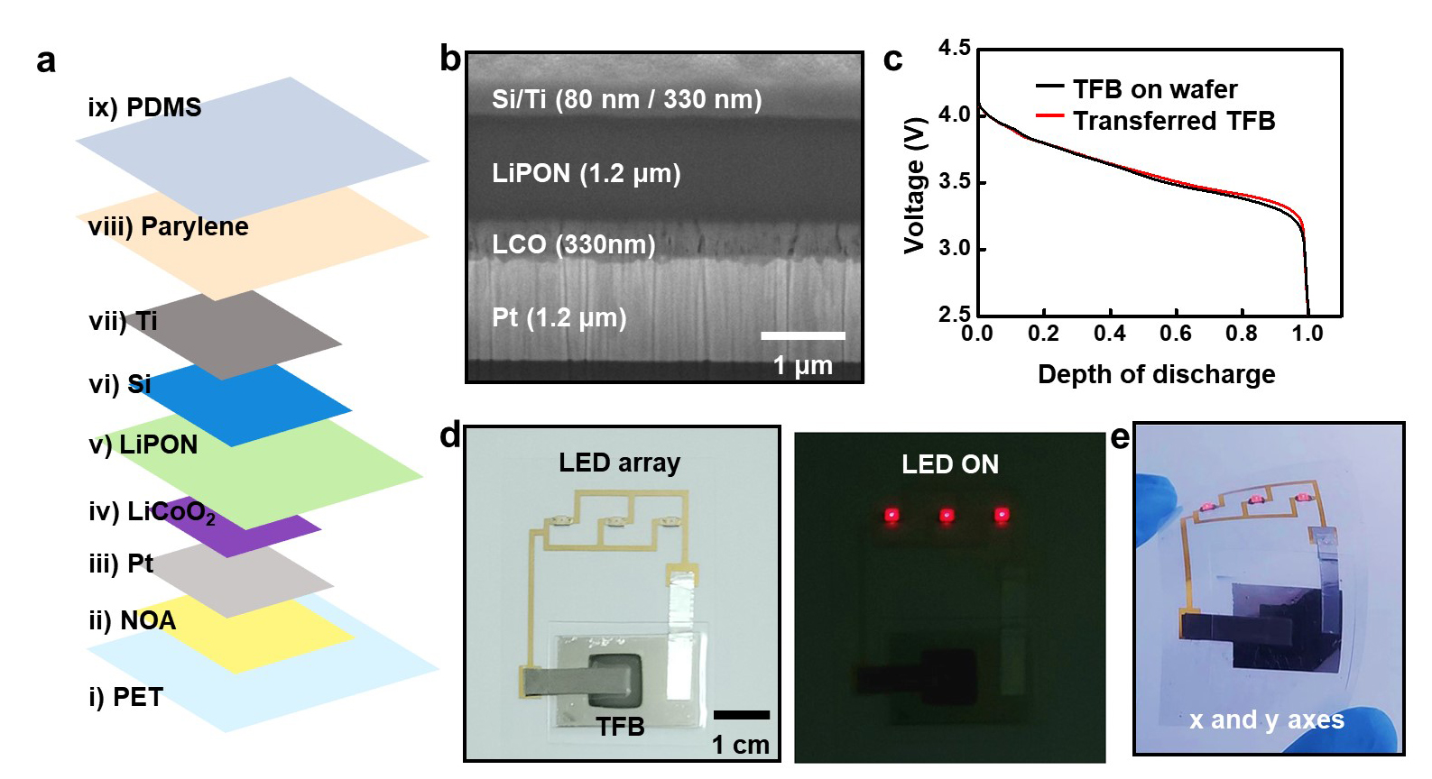 Fabrication of flexible thin-film battery with the transferred LiCoO2 thin film. a) A schematic illustration depicting the expanded view of the flexible thin-film battery. b) Cross-sectional scanning electron microscopy image of the flexible thin-film battery. c) Voltage profile of the thin-film battery. d) Picture of the thin-film battery powering an LED array. e) Bending deformation of a circuit consisting of the thin-film battery and the LED array. @ Institute for Basic Science