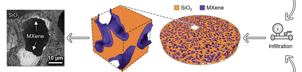 A MXene infiltrated porous silica sample with a zoomed in 3D figure showing the thin-layer coating of internal pore surfaces by MXene flakes while preserving the structural porosity. A high-magnification back-scattered SEM image of an infiltrated sample shows the thin-layer MXene coating. @ Carnegie Mellon University