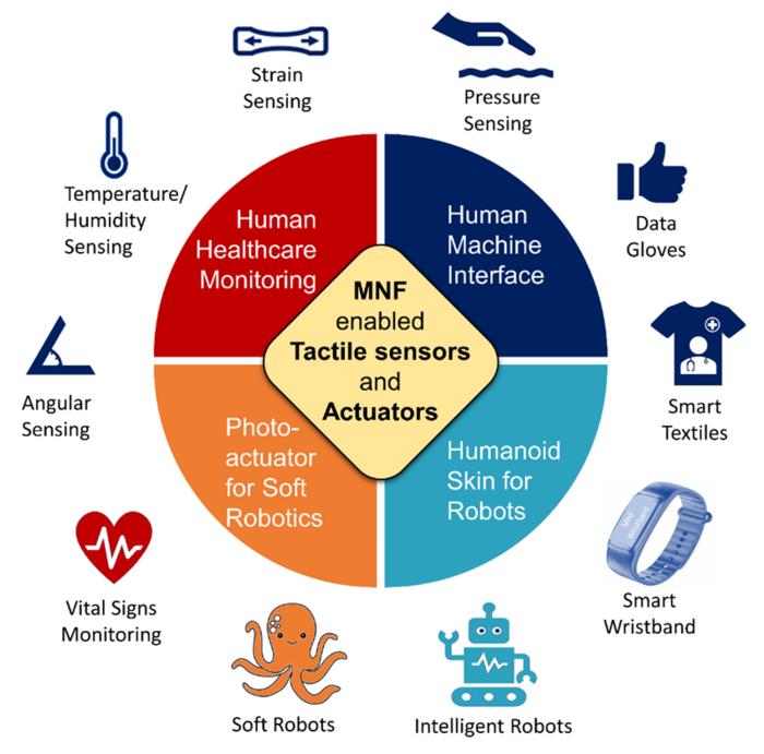 Characteristic properties and diverse functions and applications of recently developed tactile sensors and soft actuators. @ OES