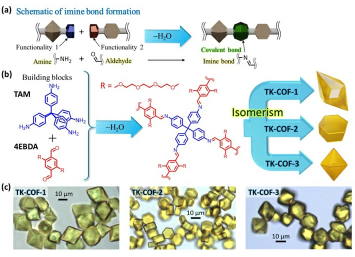 Figure 1. 3D-COFs that exhibit framework isomerism discovered in this work. (a) Schematic of imine bond formation. (b) The building block molecules chosen in this work (R: polyethylene glycol chain) and the construction of an extended network by imine bond formations through polycondensation of the molecules. (c) Optical micrographs of TK-COF-1, TK-COF-2, and TK-COF-3 for the first time grown in this study. @ Tokyo Institute of Technology