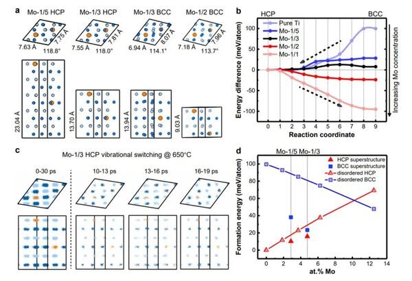 DFT modelling of the phase transformation. @ Zhe Jiang University