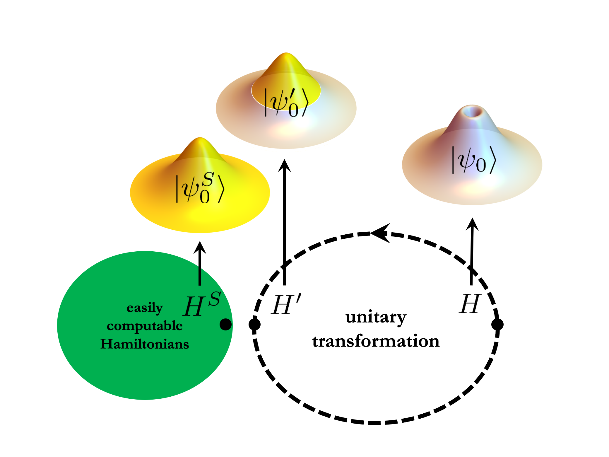 A simplified diagram for understanding the Wave Function Matching method. When there is a precise but computationally challenging nuclear force 𝐻 and a computationally easier but less precise nuclear force 𝐻𝑆, the original nuclear force 𝐻 is transformed into a new force 𝐻′ that retains the same information but can provide wave functions similar to those of 𝐻𝑆 at short distances. @ Institute for Basic Science