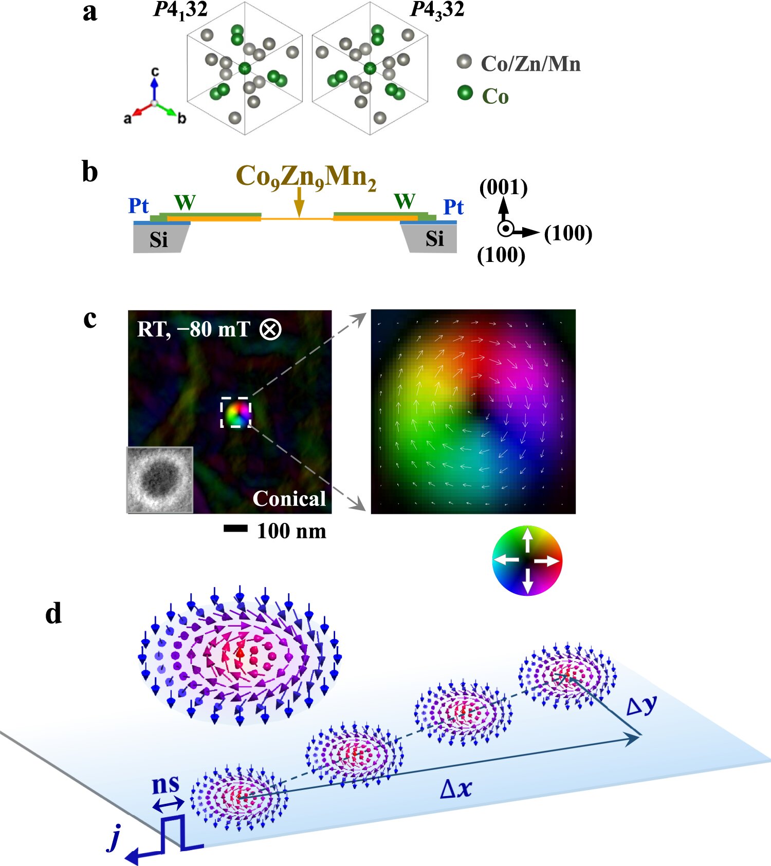 Schematic of the crystal structure of Co9Zn9Mn2 (space group: P4132 or P4332). b The cross-section drawing of the microdevice consisting of a (001) Co9Zn9Mn2 thin plate (see details in Supplementary Fig. 1). c Magnetic induction maps of a metastable skyrmion generated at RT and a magnetic field of −80 mT applied along the –z-direction. The inset in (c) shows the over-focus L-TEM image of the skyrmion. The color wheel encodes the direction of in-plane magnetic components, and dark contrast encodes the out-of-plane components. d Schematic of skyrmion motion with the translational displacement (△x) and transverse displacement (△y) induced by pulsed electric current (j) flowing from left to right. @ https://www.nature.com/articles/s41467-021-27073-2